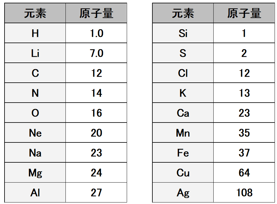 原子量 改 化学の大村 私立中高一貫校 化学科教員 Note 原子量 改 化学の大村 私立中高一貫校 化学科教員 Note