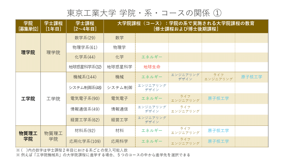 2021年度 東京工業大学入試動向分析｜大学受験 Y-SAPIX