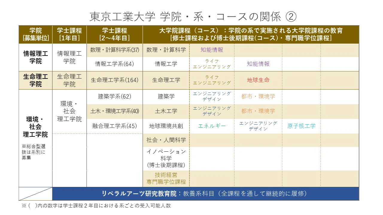 2021年度 東京工業大学入試動向分析|大学受験 Y-SAPIX 2021年度 東京工業大学入試動向分析|大学受験 Y-SAPIX