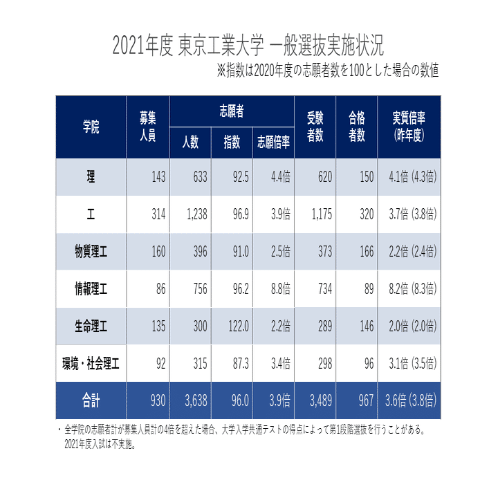 2021年度 東京工業大学入試動向分析｜大学受験 Y-SAPIX
