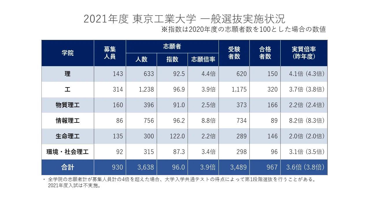 2021年度 東京工業大学入試動向分析|大学受験 Y-SAPIX 2021年度 東京工業大学入試動向分析|大学受験 Y-SAPIX