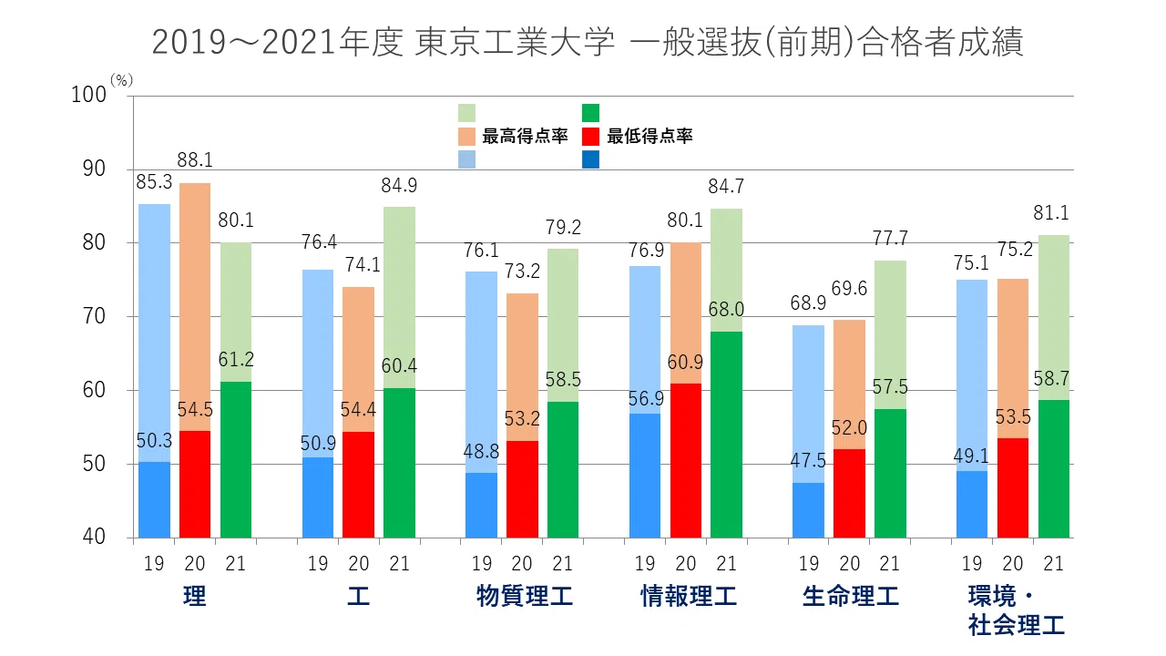 2021年度 東京工業大学入試動向分析|大学受験 Y-SAPIX 2021年度 東京工業大学入試動向分析|大学受験 Y-SAPIX
