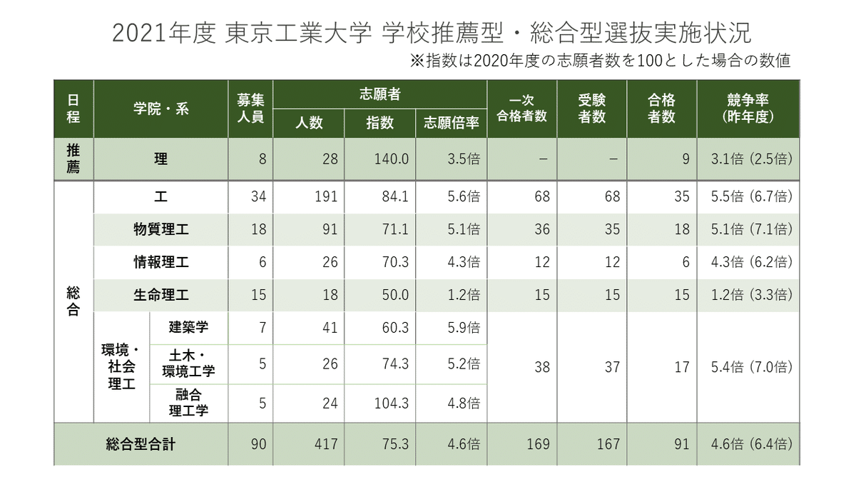 2021年度 東京工業大学入試動向分析｜大学受験 Y-SAPIX