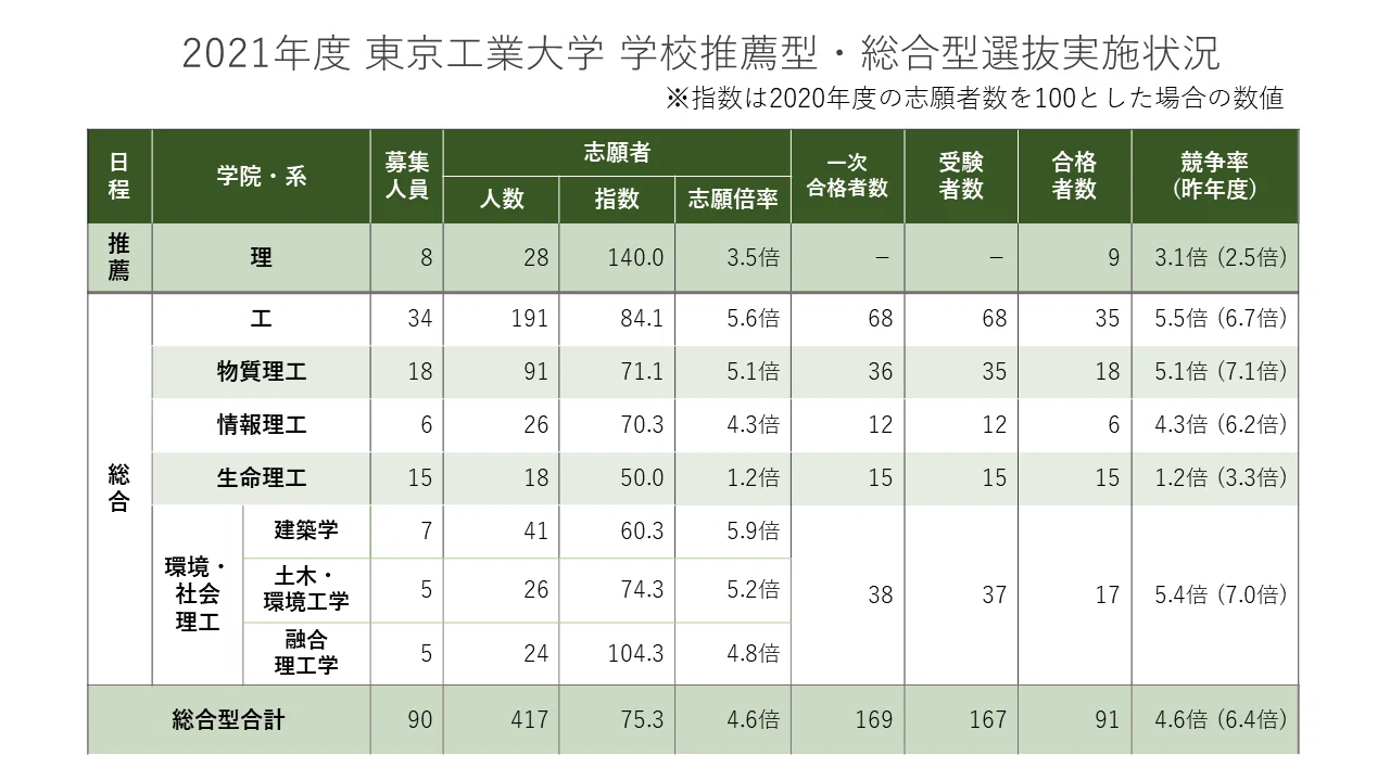 2021年度 東京工業大学入試動向分析|大学受験 Y-SAPIX 2021年度 東京工業大学入試動向分析|大学受験 Y-SAPIX