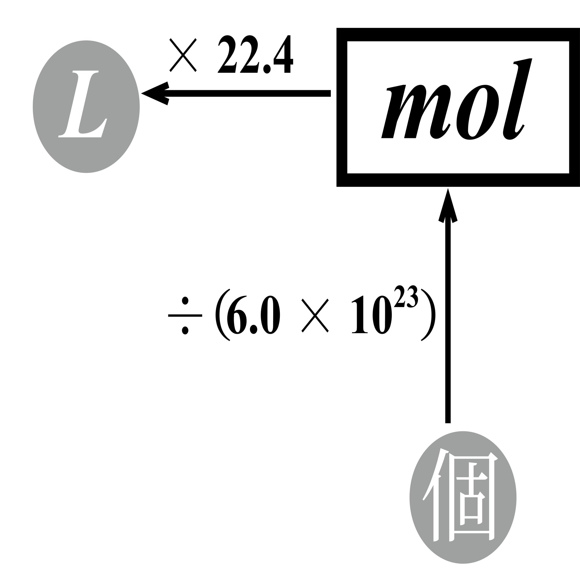 モル計算 体積と個数 化学の大村 私立中高一貫校 化学科教員 Note