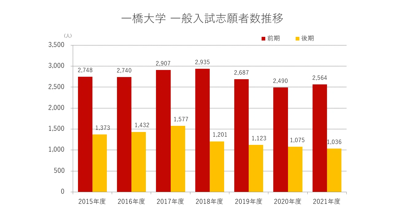 2021年度 一橋大学入試動向分析|大学受験 Y-SAPIX 2021年度 一橋大学入試動向分析|大学受験 Y-SAPIX
