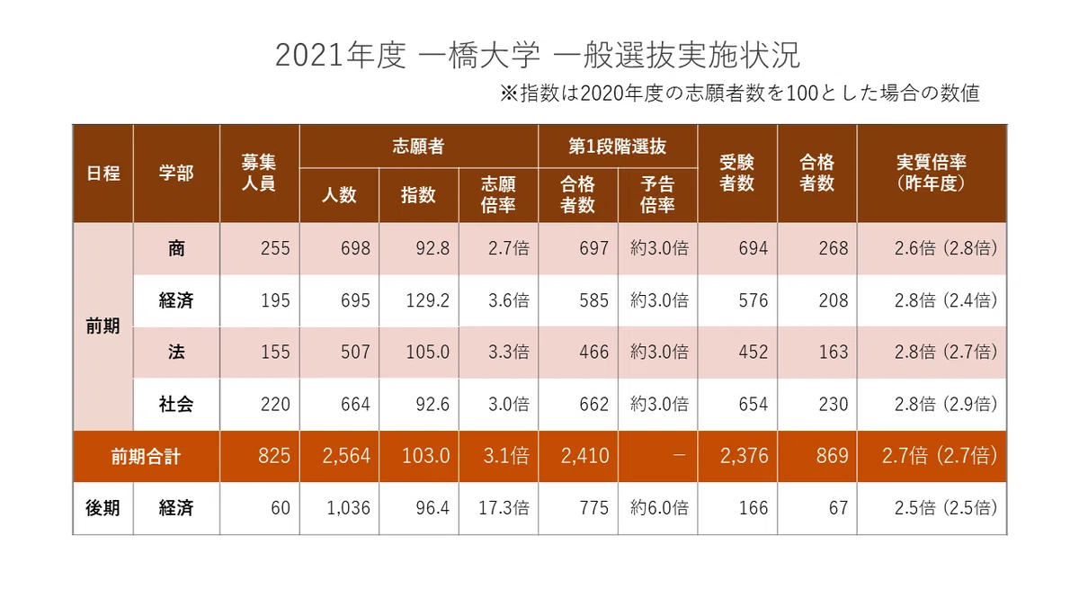 2021年度 一橋大学入試動向分析｜大学受験 Y-SAPIX