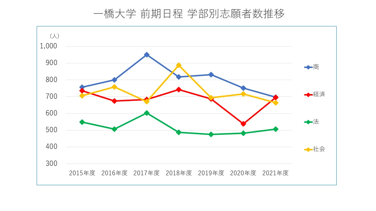 2021年度 一橋大学入試動向分析｜大学受験 Y-SAPIX