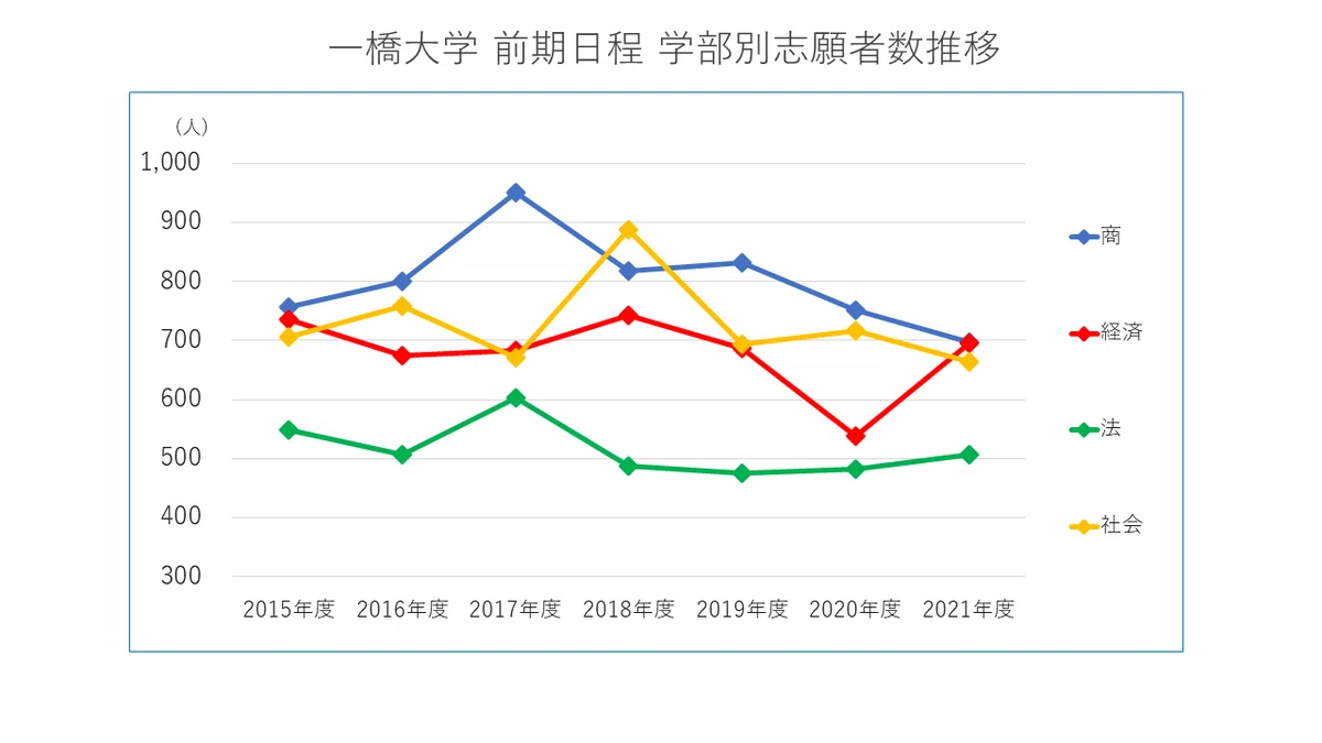2021年度 一橋大学入試動向分析｜大学受験 Y-SAPIX