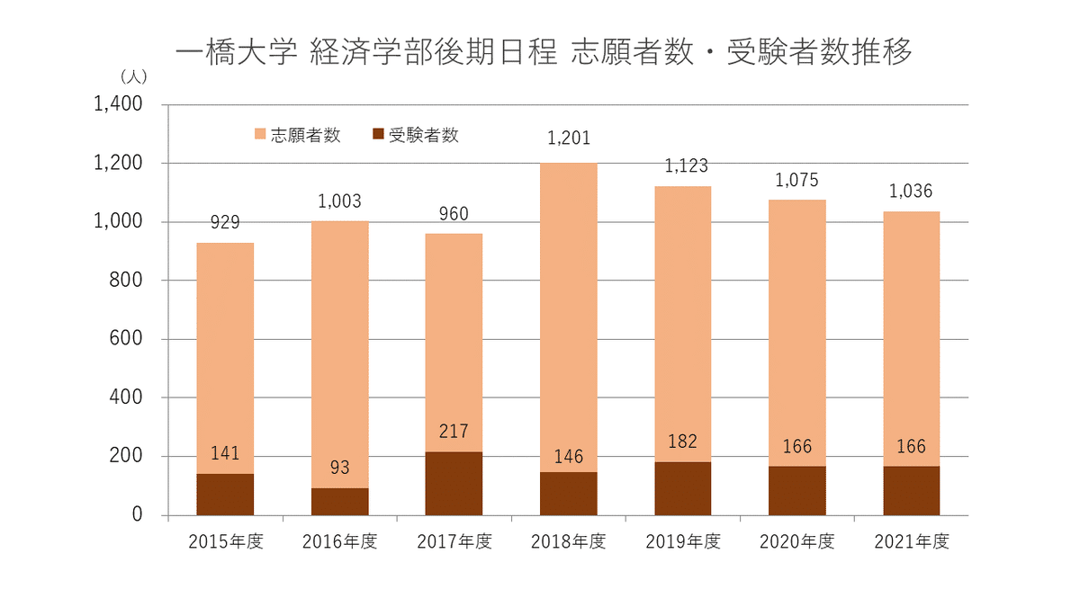 一橋大学　前期日程2021年〜1993年(29年間) 一橋大学 前期日程2021年〜1993年(29年間) 一橋大学 前期日程2021