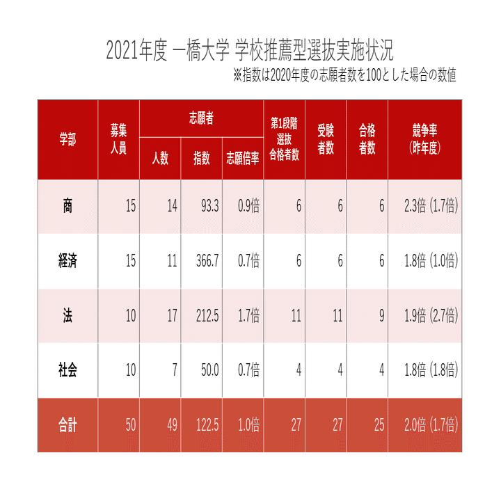 2021年度 一橋大学入試動向分析｜大学受験 Y-SAPIX