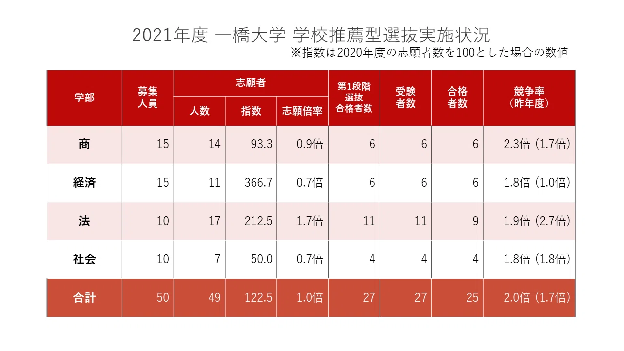 2021年度 一橋大学入試動向分析|大学受験 Y-SAPIX 2021年度 一橋大学入試動向分析|大学受験 Y-SAPIX