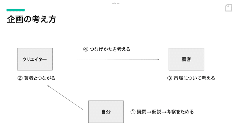 画像：企画の考え方（自分、クリエイター、顧客をつなげる）