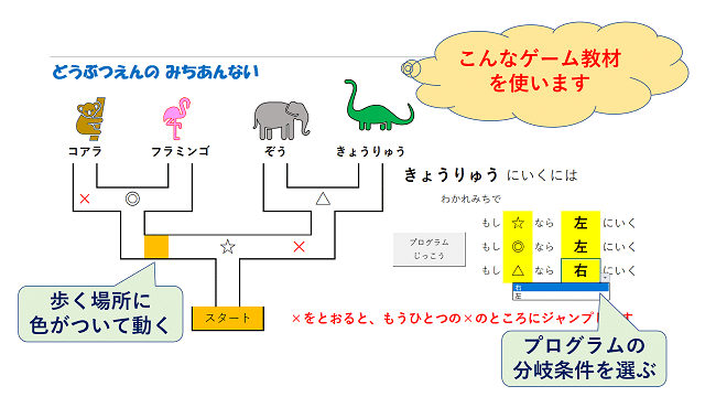 道案内のプログラミング教材を作りました。目的地に着くように分岐条件をびます。実行すると、スタート地点から、色のついたセルが道を進んで行きます。