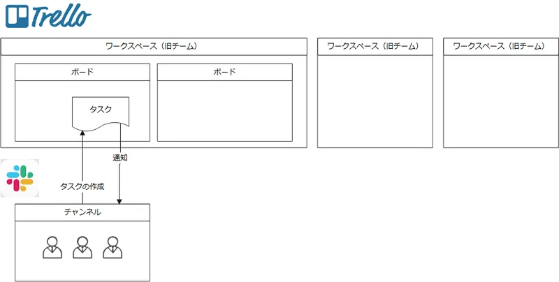 Slackとtrelloを使う場合の運用を考えてみた 岩澤 樹 Npo業務hack Brownies Works Note