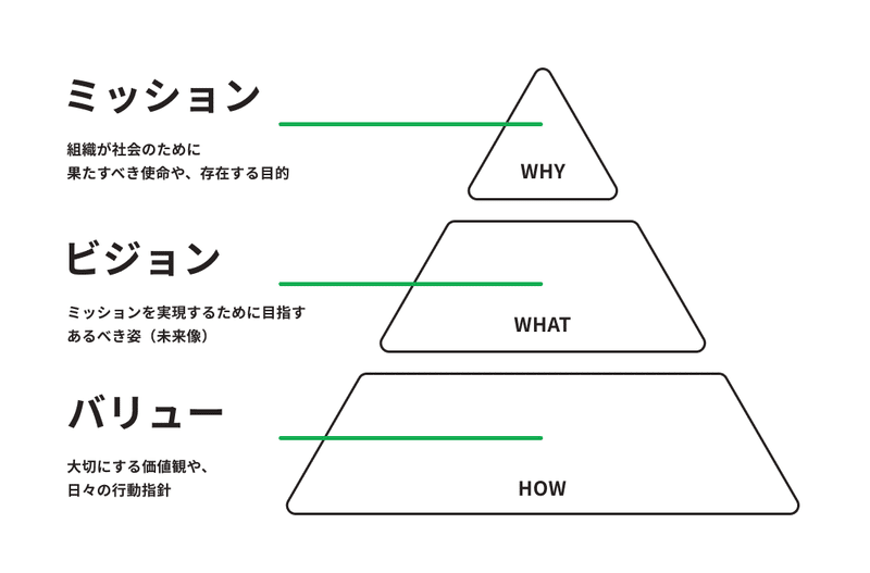 ミッション、ビジョン、バリューの関係性を示すピラミッド構造の図。一番下にバリュー、その上にビジョン、さらに一番上にミッションが配置されている。