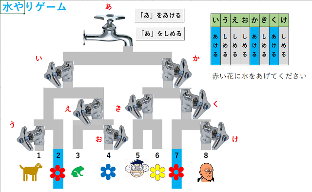 開いているところに水が流れます