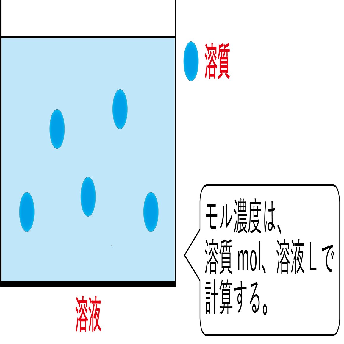 モル濃度の計算 化学の大村 私立中高一貫校 化学科教員 Note