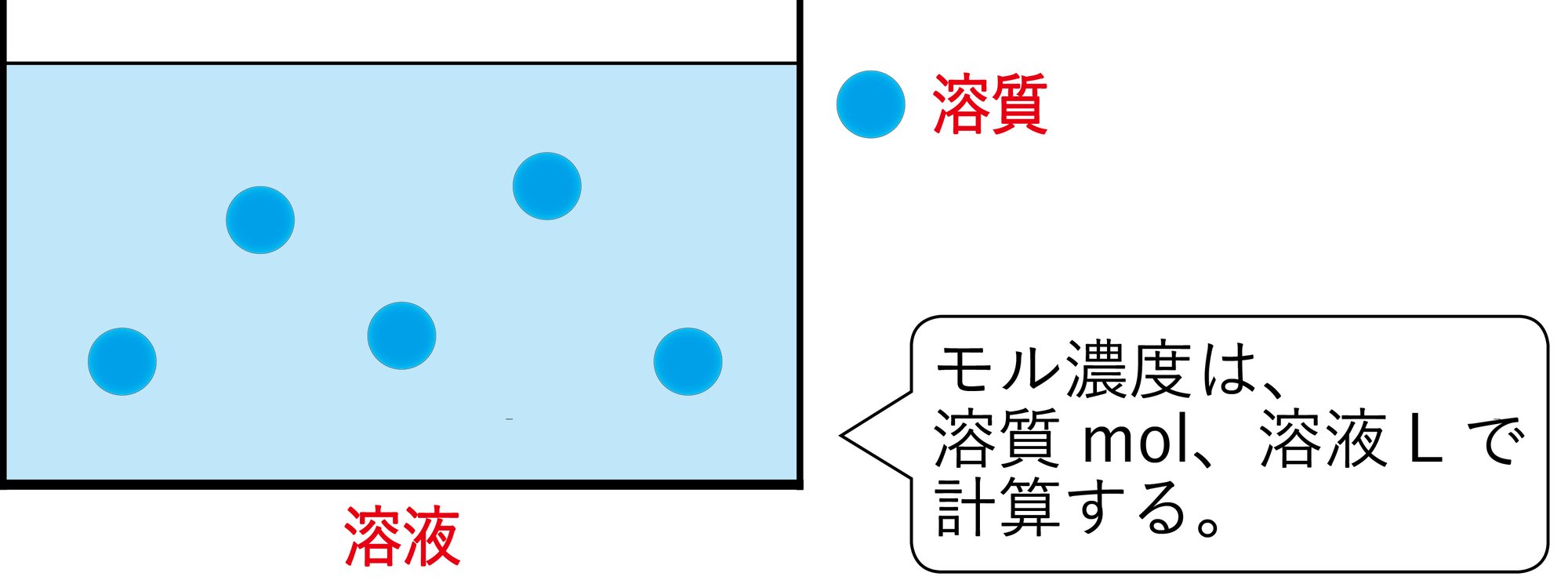 モル濃度の計算 化学の大村 私立中高一貫校 化学科教員 Note モル濃度の計算 化学の大村 私立中高一貫校 化学科教員 Note