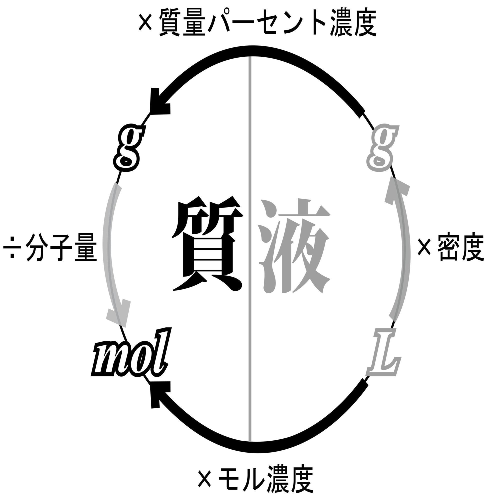 モル濃度の計算 化学の大村 私立中高一貫校 化学科教員 Note
