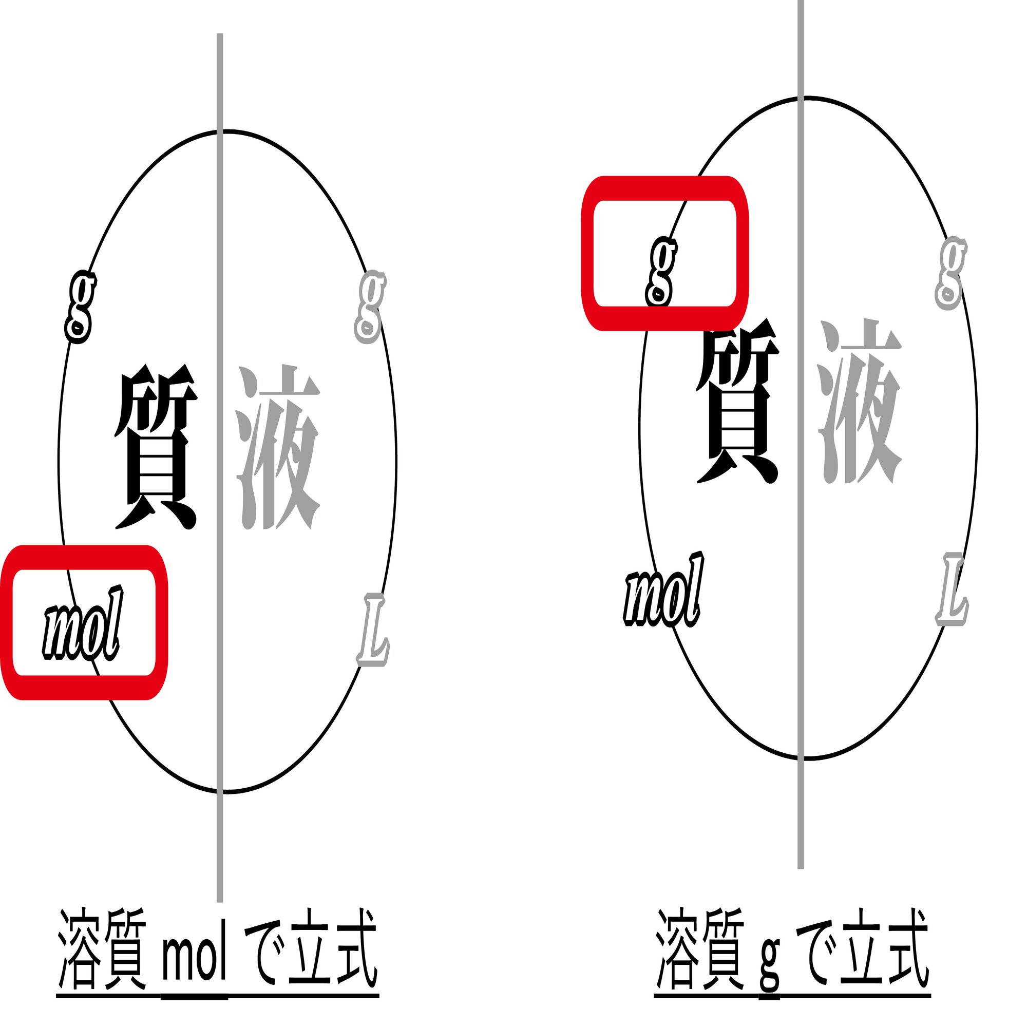 モル濃度の計算 化学の大村 私立中高一貫校 化学科教員 Note