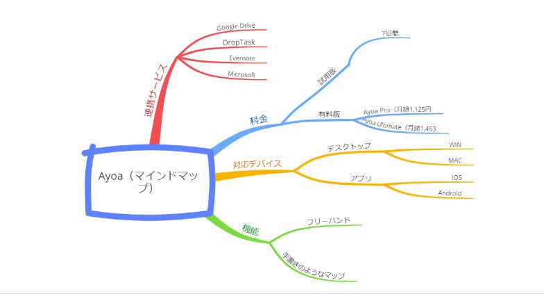 マインドマップソフト　Mac用　iMindMap v.4 日本語版Pro 新品 マインドマップソフト Mac用 iMindMap v.4 日本語版Pro 新品