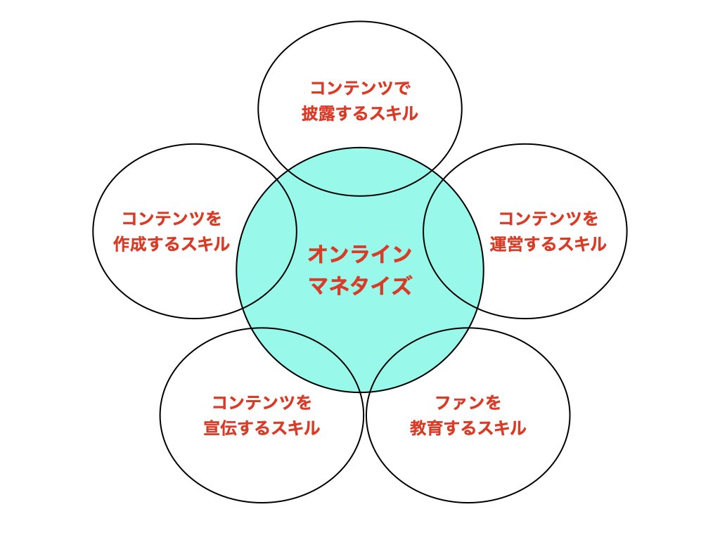 オンラインマネタイズに必要な5つのスキル