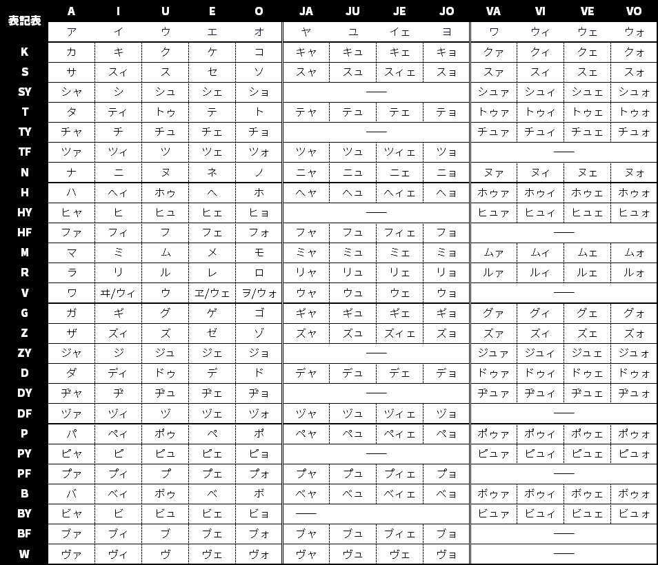 作ってみたローマ字表記表 Loin Sima Note