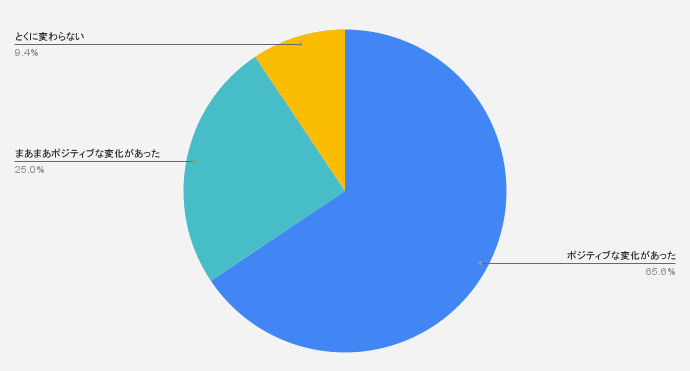 社内アンケートの結果の円グラフ。ポジティブな変化があった：65.6%、まあまあポジティブな変化があった：25%、とくに変わらない9.4%