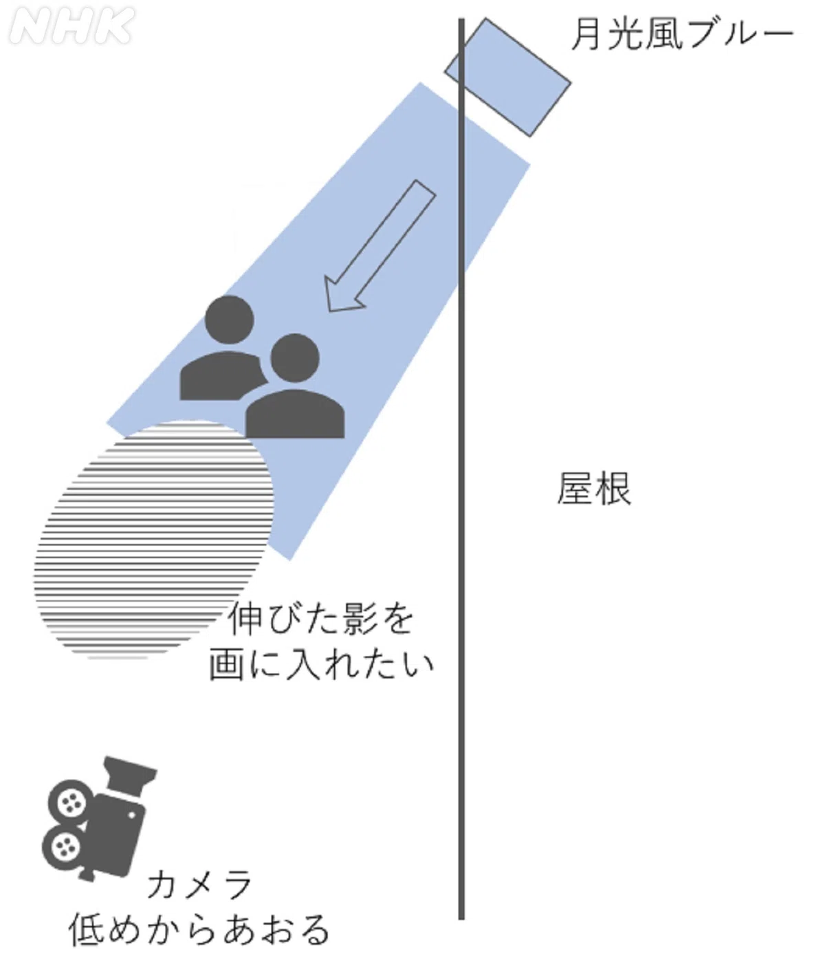 イラスト 明かりの当て方説明