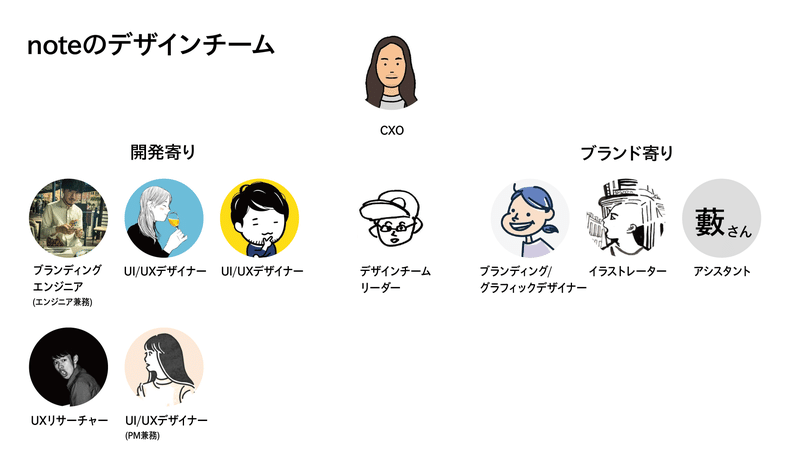 Canvaのデザイナーがnoteブランドの世界観をのぞいてみた Note X Canva対談最終回 前編 Canva Japan キャンバ日本公式note Note