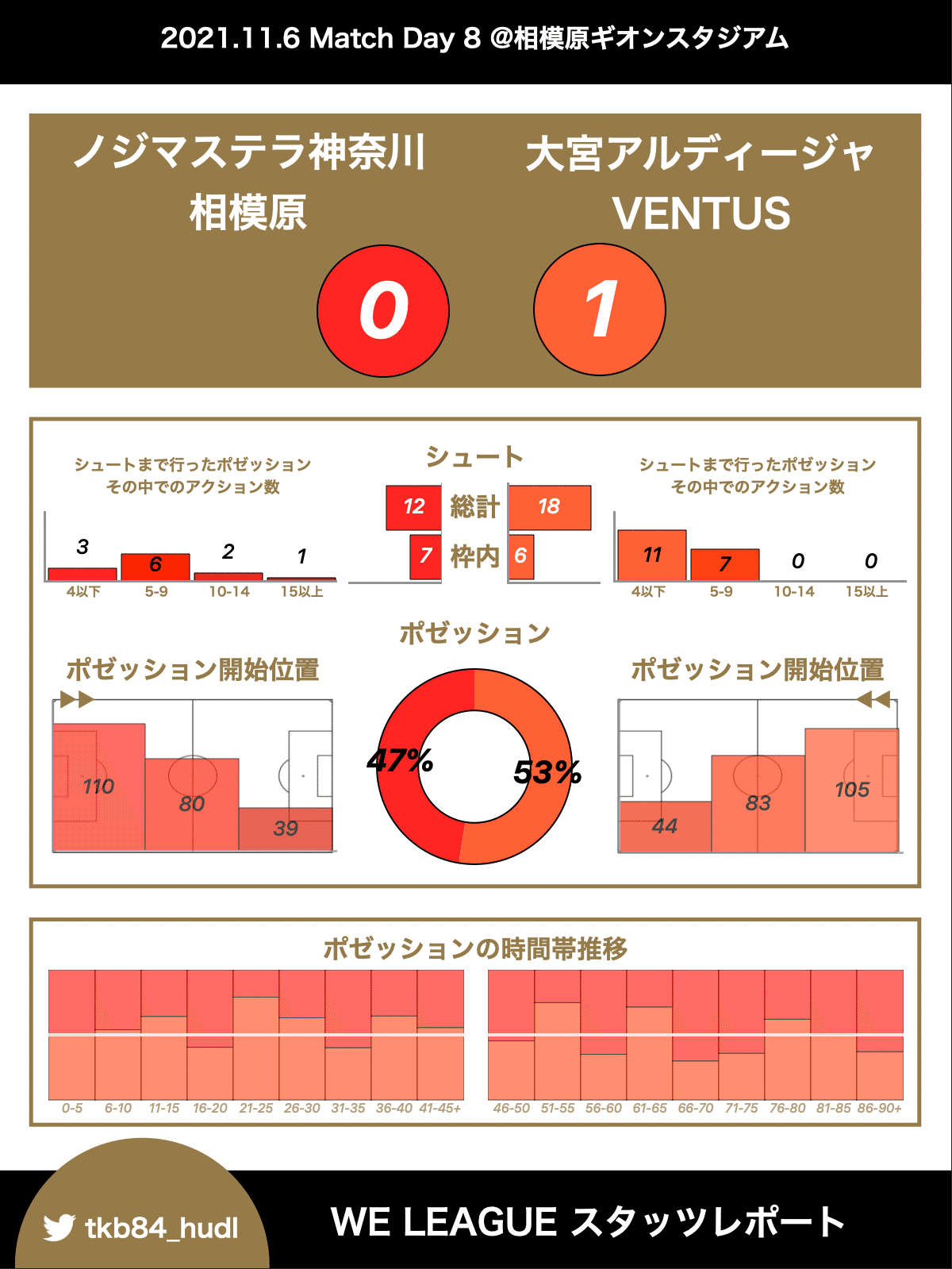 Weリーグ勝手にデータ部 Week8まとめ Tkb84 たかばやし Note