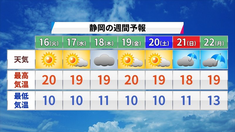 静岡は16日火曜日から17日水曜日は晴れ、18日木曜日は曇り、19日金曜日から20日土曜日は晴れ、21日日曜日と22日月曜日は雨が降ります