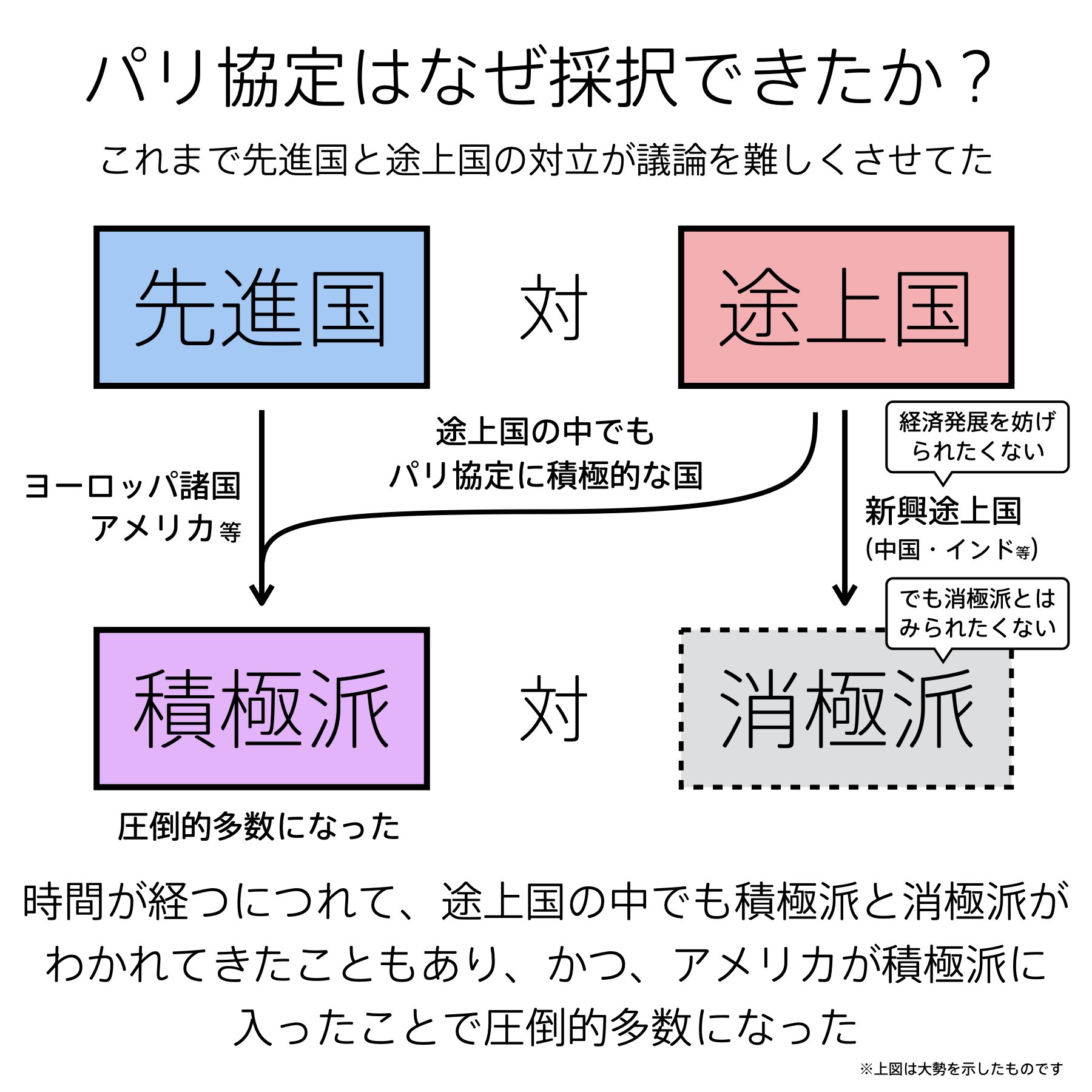 先進国と途上国の対立が議論を難しくさせていた「パリ協定」が採択できた理由｜チャーリー
