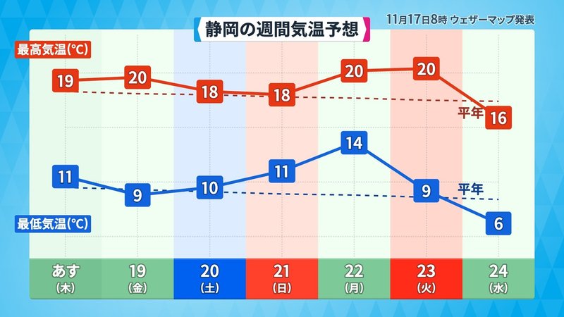 静岡の18日木曜日から24日水曜日の最低気温は６℃から１４℃、最高気温は１６℃から２０℃です