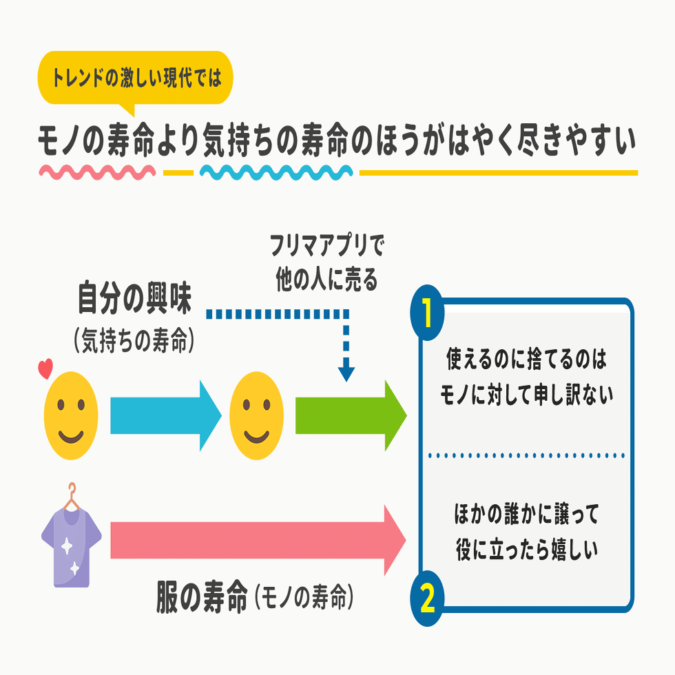 トレンドのはやい現代では モノの寿命 よりも 気持ちの寿命 のほうが短い 代の女性が語る フリマアプリでいらないものは 捨てるより譲る 意識が高まっている背景 アプリマーケティング研究所