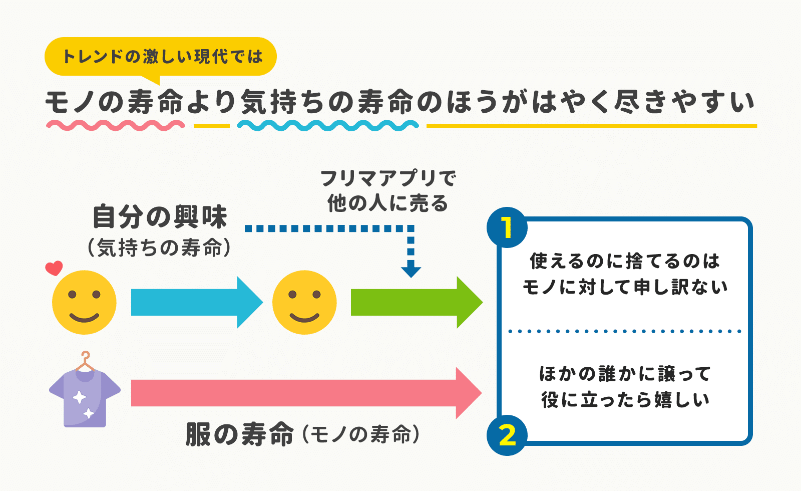 トレンドのはやい現代では モノの寿命 よりも 気持ちの寿命 のほうが短い 代の女性が語る フリマアプリでいらないものは 捨てるより譲る 意識が高まっている背景 アプリマーケティング研究所 トレンドのはやい現代では モノの寿命 よりも 気持ちの寿命 のほうが短い 代の女性が語る フリマアプリでいらないものは 捨てるより譲る 意識が高まっている背景 アプリマーケティング研究所