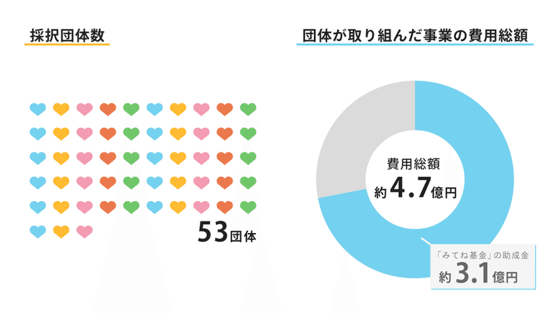 採択団体数53団体、費用総額は約4.7億円、そのうちみてね基金の助成金は約3.1億円