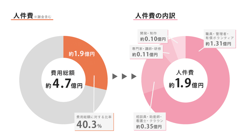 最も使われた費用は人件費、約1.9億円