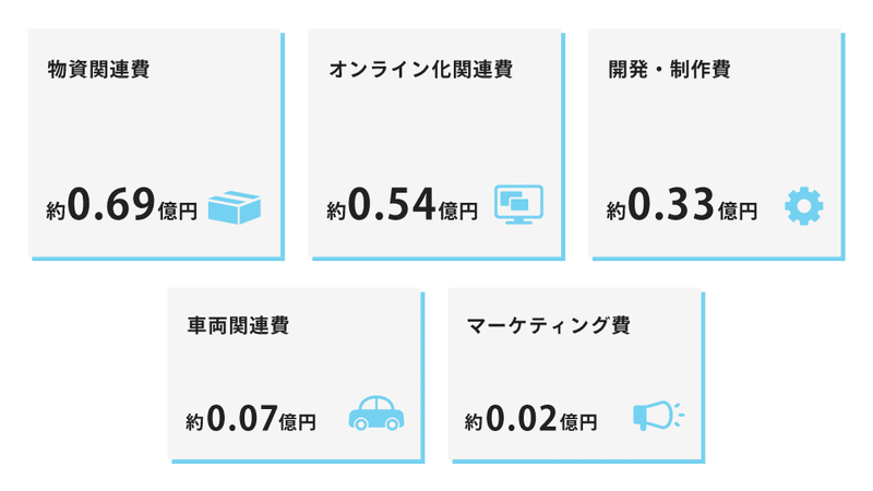 特徴的な資金使途、物資関連費用が最も多く約0.7億円