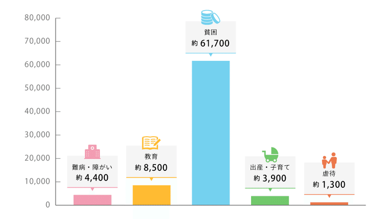 資金総額約4.7億円で支援した人の数