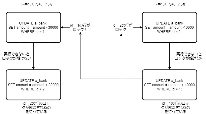 Mysqlのデッドロックを手元で起こして挙動を確認してみた Shift Group 技術ブログ Note Mysqlのデッドロックを手元で起こして挙動を確認してみた Shift Group 技術ブログ Note