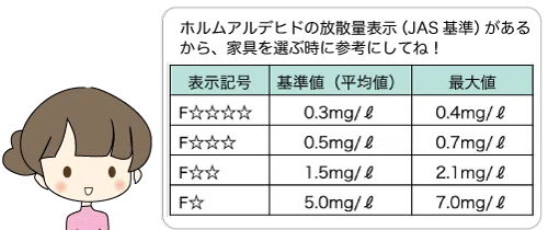 ホルムアルデヒド放散量表示基準(JAS)