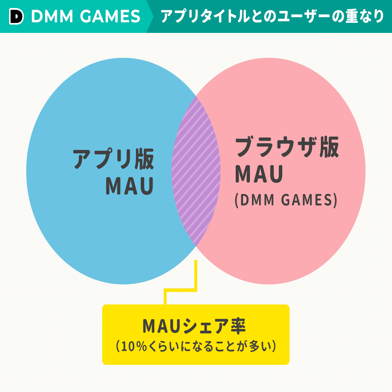会社の売上高660億円、会員数3,000万人の「DMM GAMES」が語る、アプリゲームが普及しても「ブラウザゲーム」の売上が伸び続けている理由。｜ アプリマーケティング研究所