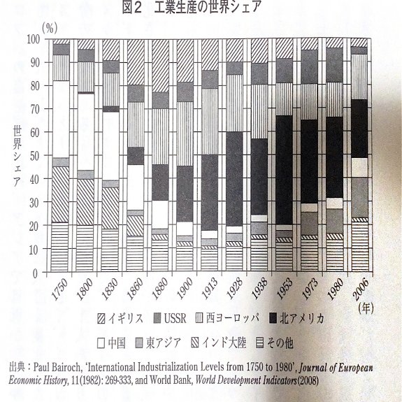 新科目 歴史総合 を読む 1 2 5 世界市場の形成 みんなの世界史 Note