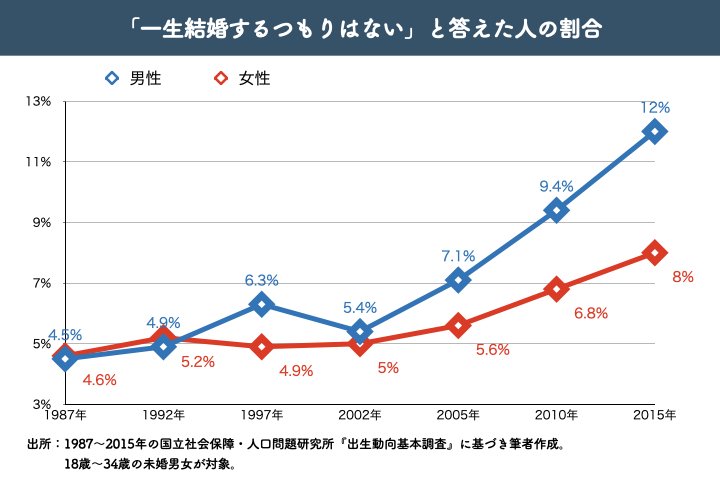 「一生結婚するつもりはない」と答えた人の割合