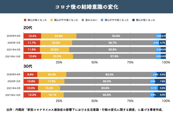 コロナ後の結婚意識の変化