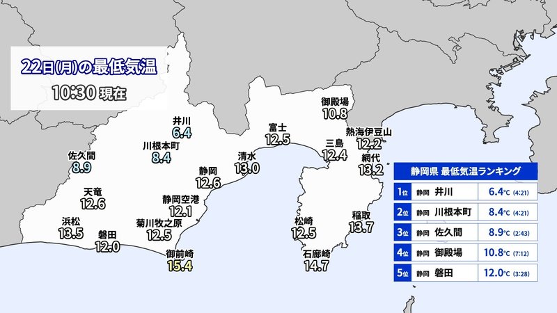 今朝の最低気温は浜松13.5℃、静岡12.6℃、三島12.4℃、網代13.2℃でした