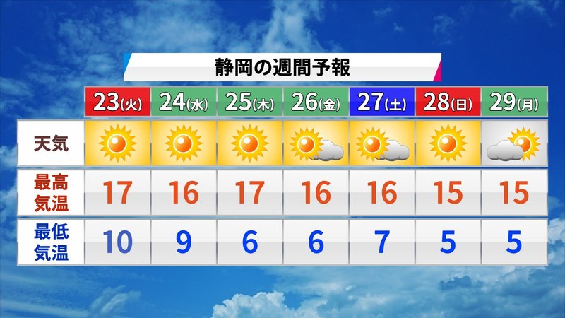 静岡は23日火曜日から28日日曜日まで晴れ、29日月曜日は曇り時々晴れでしょう