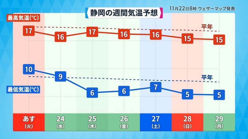 静岡の23日火曜日から29日月曜日の最低気温は５℃から１０℃、最高気温は１５℃から１７℃です